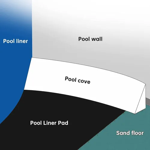 Miniatura 7 de Almohadilla redonda de revestimiento de piscina de 15 pies, almohadillas precortadas para piscina sobre el suelo, prolonga la vida útil