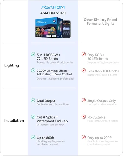 Miniatura 2 de ASAHOM AI - Luces permanentes para exteriores S107B, 100 pies con 72 luces LED RGBCW, 30,000 efectos de iluminación, controlador con doble salida