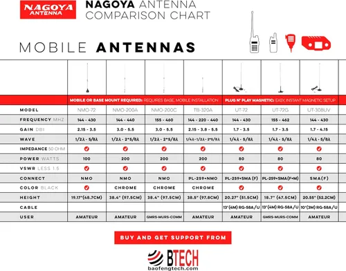 Miniatura 6 de Nagoya NA-701 SMA-Macho - Antena VHF/UHF (144/430 Mhz) para radio YAESU, Vertex, TYT y Wouxun