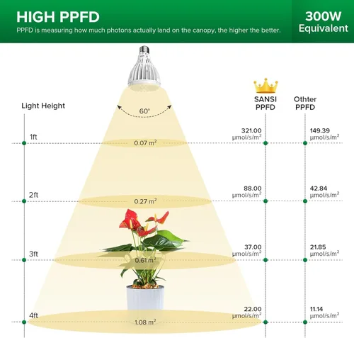Miniatura 2 de SANSI Bombillas de Luz de Crecimiento de 32W para Plantas de Interior, Equivalente a 350W Bombilla LED de Luz de Crecimiento de Espectro Completo