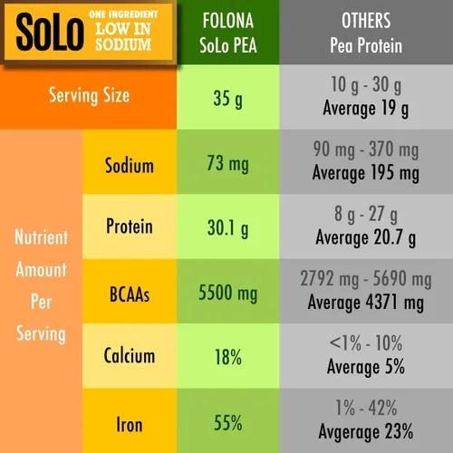 Miniatura 7 de FOLONA Proteína de guisante orgánico aislado, baja en sodio, guisantes cultivados en Canadá, 100% vegano, sin OGM, proteína en polvo a base