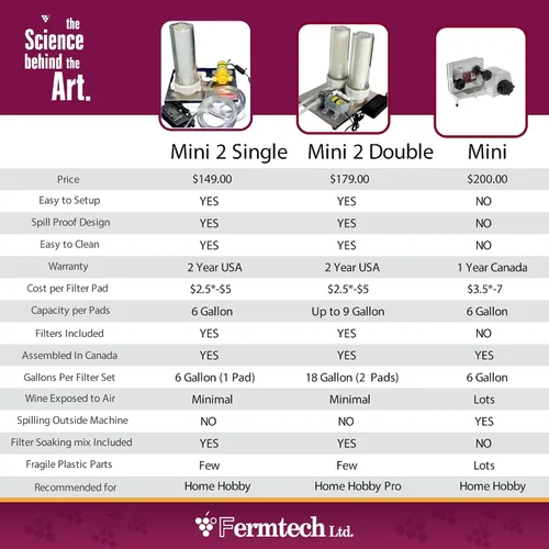Miniatura 3 de Fermtech Mini 2 Home Pro Sistema de filtro de líquido dual de cartucho de 10 pulgadas, máquina de filtro de kombucha de vino de acero inoxidable