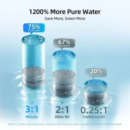 Miniatura 5 de MIZUDO Sistema de ósmosis inversa sin tanque de 1000GPD, sistema de filtración de agua RO de 9 etapas debajo del fregadero, 3:1 de pureza a drenaje