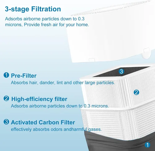 Miniatura 4 de 211+ Filtro de repuesto compatible con Blueair Blue Pure 211+ Air Puri-Fier, filtración 2 en 1 de partículas de polvo, caspa de mascotas y filtro