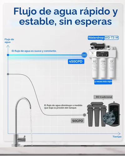 Miniatura 7 de Waterdrop Filtro de agua de ósmosis inversa de remineralización T3-M certificado NSF/ANSI 372, sistema de ósmosis inversa de 9 etapas, sistema