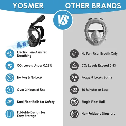 Miniatura 4 de Yosmer Electric Full Face Snorkel Mask for Adults, Fan-Assisted Snorkeling Mask with Dry Top System, 180° Panoramic View, Anti-Fog Design, Foldable