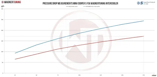 Miniatura 6 de Wagner Kit Intercooler de Competencia Tuning Mini Cooper S F56