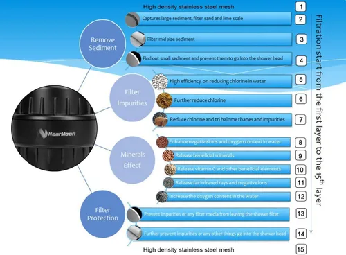 Miniatura 2 de NearMoon Filtro de ducha de 15 etapas de alto rendimiento, suavizante de cabezal de ducha filtrado para agua dura, reduce la picazón en la piel