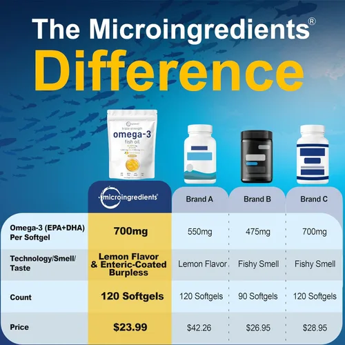 Miniatura 4 de Micro Ingredients Suplementos de aceite de pescado Omega 3 de triple fuerza, 4200 mg por porción, 120 cápsulas blandas, sabor a limón, sin