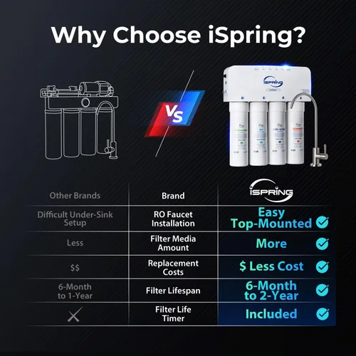 Miniatura 9 de iSpring RO5004F - Sistema de filtro de agua por ósmosis inversa con UV, probado por SGS, reducción de PFAS y TDS, sistema de 500 GPD bajo el Blanco