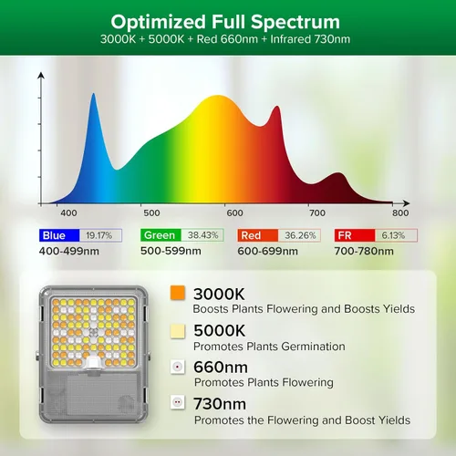 Miniatura 2 de SANSI Luz LED de crecimiento regulable, 3000K 5000K 660nm 730nm espectro completo 45W (equivalente a 340W) con control remoto, temporizador