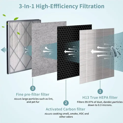 Miniatura 3 de Filtro de repuesto HE401 para purificador de aire Shark 4 modelos de ventilador, repuesto de filtro HEPA H13 compatible con filtro Shark HE401C