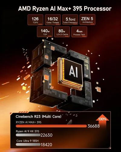 Miniatura 3 de Beelink Mini PC, GTR9 Pro AMD Ryzen AI Max+ 395 CPU (126 Tops), 128GB RAM 2TB Crucial SSD, Mini Computadora Win11 Pro/10GbE Dual LAN/WiFi 7+BT5.4/8K