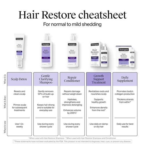 Miniatura 7 de Neutrogena Hair Restore Triple Action Scalp Detox Cleanser, 8 fl oz