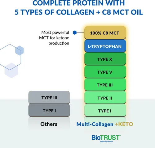 Miniatura 2 de BioTrust Polvo de proteína de colágeno múltiple + aceite MCT Keto – 5 tipos (I, II, III, V, X) y 100% ácido caprílico C8 – Apoya cetonas elevadas