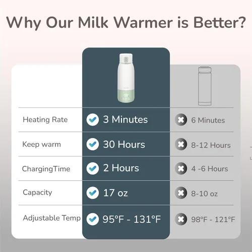 Miniatura 7 de Calentador de leche portátil para viajes, modo de pasteurización, capacidad de 17 onzas, calentamiento rápido de 3 minutos y batería de larga