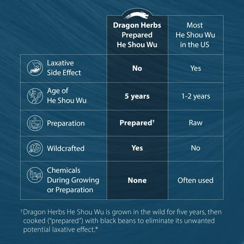 Miniatura 3 de Dragon Herbs He Shou Wu - Suplemento preparado para apoyar la energía, el estado de ánimo, el apoyo inmunológico, el envejecimiento saludable