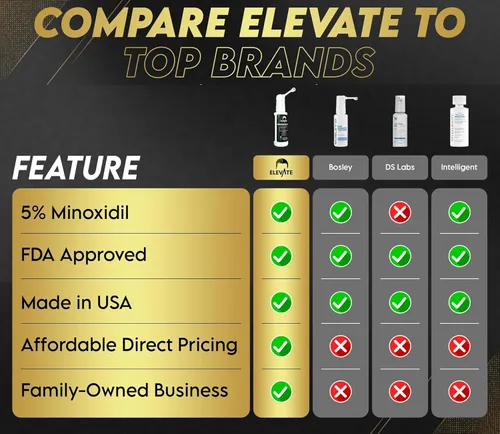 Miniatura 8 de Elevate Tratamiento de crecimiento del cabello 5% Minoxidil Spray para hombres – Fórmula clínicamente probada de rápida absorción para pérdida