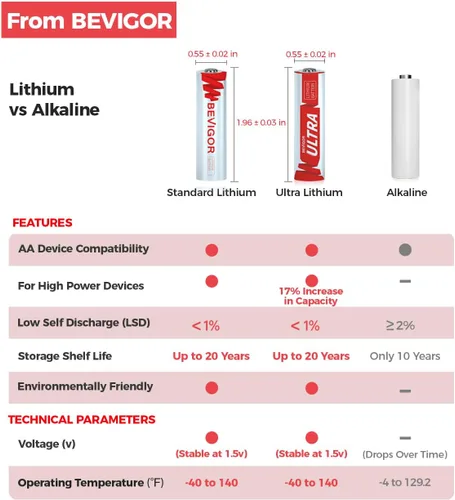 Miniatura 3 de BEVIGOR Baterías AA de litio, paquete de 720 baterías de hierro de litio doble A, no recargable