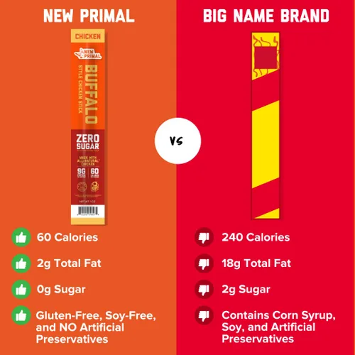 Miniatura 5 de The New Primal Buffalo Chicken Sticks, Keto, sin gluten, bocadillos saludables, sin azúcar, bajo en carbohidratos, alto en proteínas, charqui