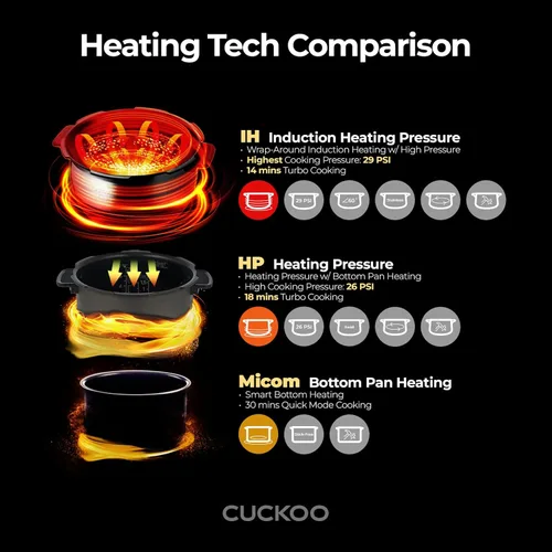 Miniatura 9 de CUCKOO Olla arrocera de doble presión de 6 tazas sin cocer / 12 tazas cocidas con tecnología de calentamiento por inducción, 20 modos de menú