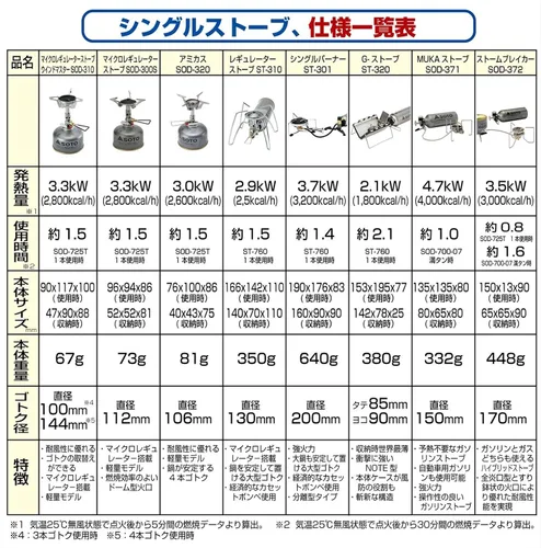 Miniatura 5 de ソト(SOTO) アミカス コンパクトストーブ SOD-320 キャンプストーブ OD缶用 シングルバーナー キャンプ ガス バーナー 火力が強い ソロキャンプ ツーリング BBQ 登山アウトドア 収納ケース付き 折り畳み式 防風