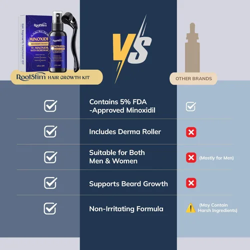 Miniatura 6 de Kit de Minoxidil 5% para Hombres y Mujeres con Rodillo Dérmico de 0.25 mm – Kit de Crecimiento de Barba y Spray para el Crecimiento del Cabello – Se