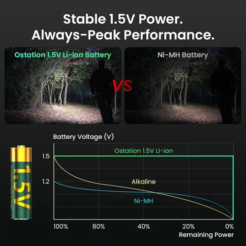Miniatura 5 de Ostation Baterías de litio recargables AA de 1.5 V, baterías de alta capacidad de 2100 mAh, chip inteligente y BMS, carga rápida de 2.5 horas, más