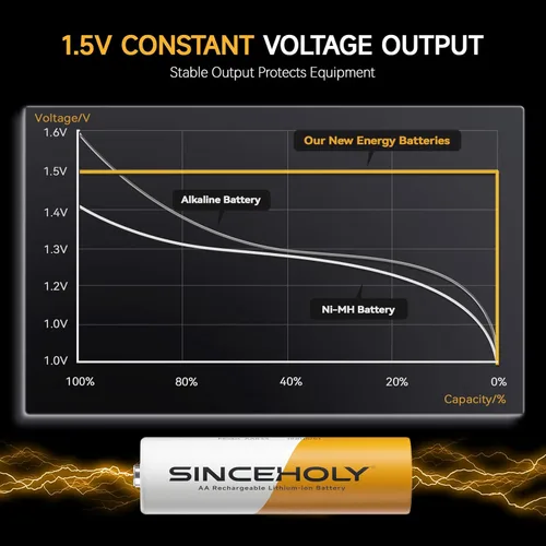 Miniatura 3 de SINCEHOLY Paquete de 8 baterías recargables AA de litio con cargador rápido, baterías dobles de 1.5 V 3000 mWh, más de 1600 tiempos de ciclo