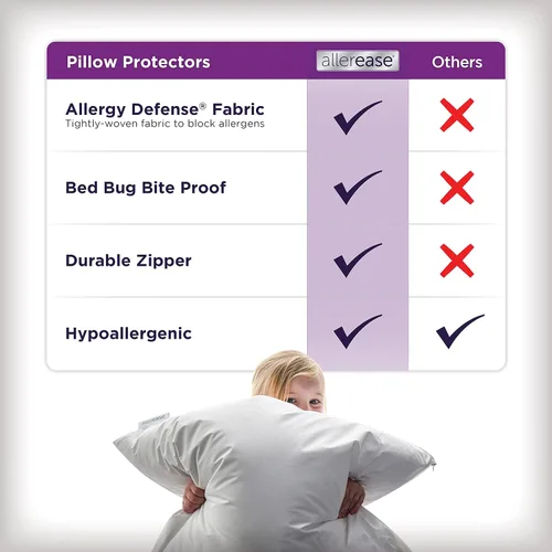 Miniatura 4 de Juego de 2 protectores de almohada AllerEase estándar/Queen – Equilibrio de temperatura, recomendado por alergólogos, protectores transpirables