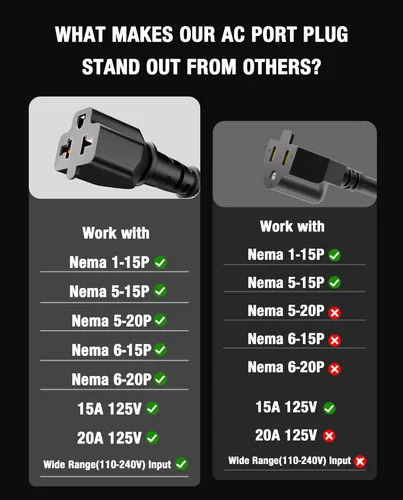 Miniatura 4 de Enchufe de entrada de alimentación de alta resistencia 20A 125V RV con cable de extensión de 6 pies, adaptador de hoja en T 5 en 1, caja de salida