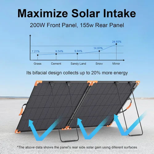 Miniatura 5 de Panel solar portátil bifacial de 200 vatios, cargador solar plegable de 20 V para estación de energía, IP68 impermeable, 23.5% de alta eficiencia