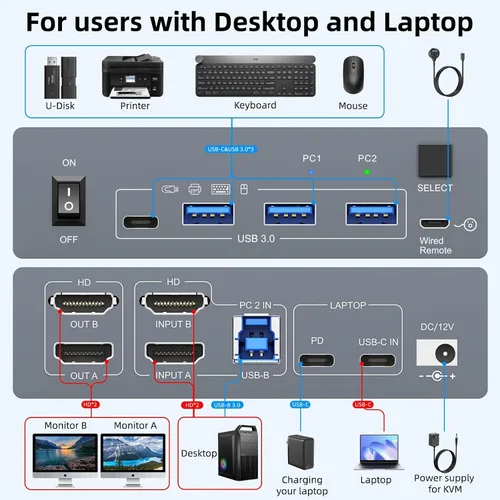 Miniatura 3 de Interruptor KVM 2 Monitores 1 Laptop y 1 Computadora de Escritorio 4K@60Hz, Camgeet Interruptor KVM USB C HDMI Monitor Dual con 4 Puertos USB3.0