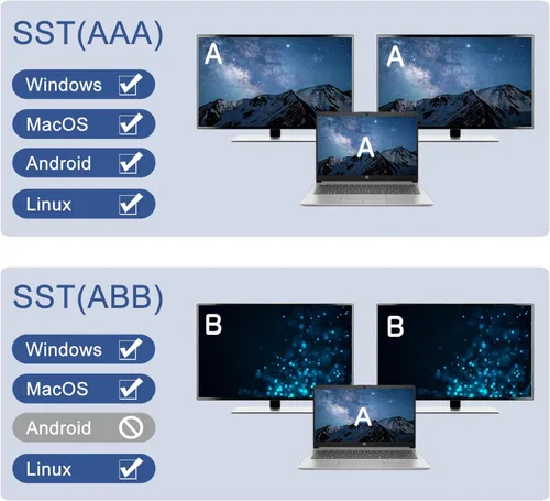 Miniatura 3 de Adaptador divisor DisplayPort a HDMI + DisplayPort compatible con modo extendido/espejo MST, 4K @60Hz DP a DP + salida HDMI 4K, concentrador