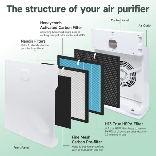 Miniatura 2 de Kit de filtro de repuesto de 10L Pro compatible con Okaysou AirMax 10L Pro y purificador de aire Aiibot-A300