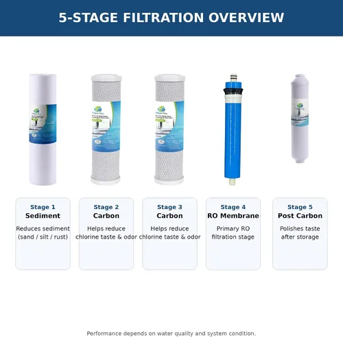 Miniatura 2 de CFS Kit de filtro de repuesto RO de 5 etapas (5 artículos) para sistemas estándar de ósmosis inversa debajo del fregadero de 10 pulgadas - Membrana