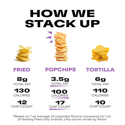 Miniatura 5 de Popchips Paquete variado – Papas fritas horneadas de 0.8 onzas, bolsa de aperitivos 10 de cada uno (BBQ, sal marina, crema agria y cebolla)