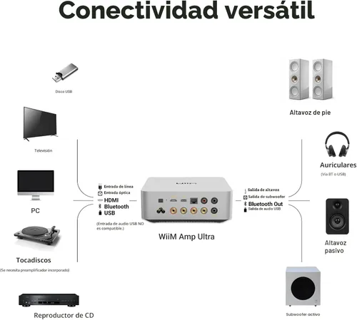Miniatura 9 de WiiM Amp Ultra con control remoto por voz 2 Amplificador de transmisión de 100W con DAC ESS ES9039Q2M premium y amplificadores TI TPA3255 duales
