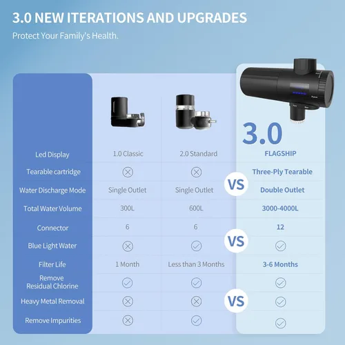 Miniatura 3 de HOMELODY 3.0 Filtro de agua para fregadero - Filtro de agua de montaje en grifo con pantalla LED mejorada, 3000-4000L. Filtro de agua de grifo