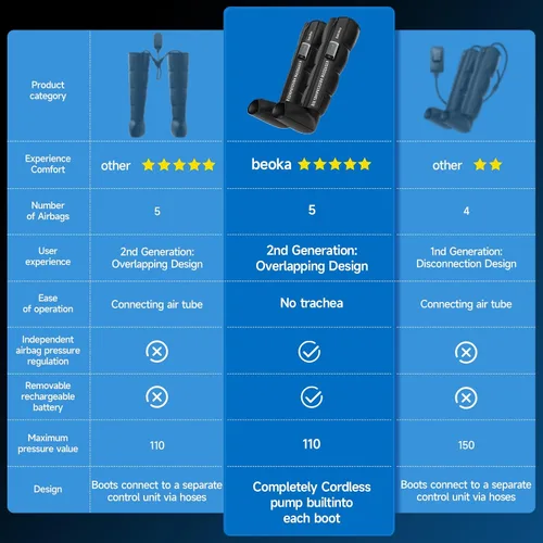 Miniatura 4 de beoka - Masajeador de piernas para circulación y alivio del dolor, sistema de recuperación de piernas para recuperación rápida, botas de compresión
