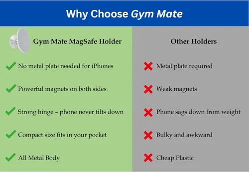 Miniatura 5 de Gym Mate Soporte magnético para teléfono compatible con MagSafe - Se fija a superficies de metal - Entrenamiento y grabación manos libres - Fuerte