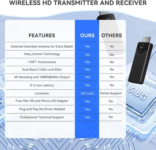 Miniatura 4 de SmartSee Transmisor y receptor inalámbrico HD Kit 4K 2.4G 5GHz Espejo de pantalla y extensor de pantalla Transmisión de vídeo Audio Media desde