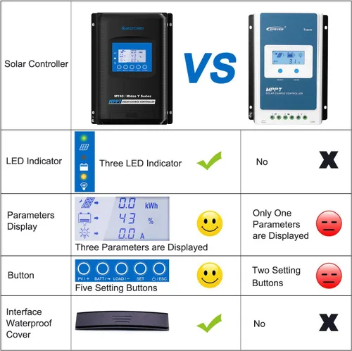 Miniatura 5 de ACOPOWER Midas 40A MPPT controlador de carga solar 100V PV tierra negativa con medidor remoto MT50 controlador de panel solar funciona con batería