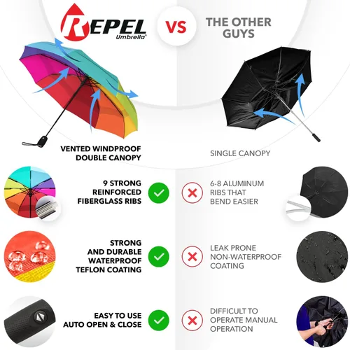 Miniatura 17 de REPEL Windproof Travel Umbrella - Compact & Withstands Winds up to 85MPH , Strongest Premium Auto Folding Umbrella for Rain and Sun - Durable, Light