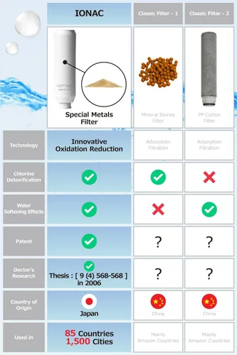 Miniatura 6 de Fabricado en Japón y tecnología innovadora: cabezal de ducha IONAC con filtro, ducha suavizante de agua, spa en casa, adecuado para atopia, cabezal