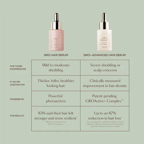 Miniatura 7 de VEGAMOUR GRO+ Advanced Hair Serum Mejora la densidad del cabello, reduce la caída y promueve un cuero cabelludo equilibrado Para signos severos
