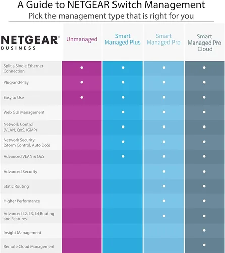 Miniatura 8 de NETGEAR Conmutador PoE no administrado Gigabit Ethernet de 16 puertos (GS116LP) - con 16 x PoE+ @ 76W actualizable, para escritorio, montaje