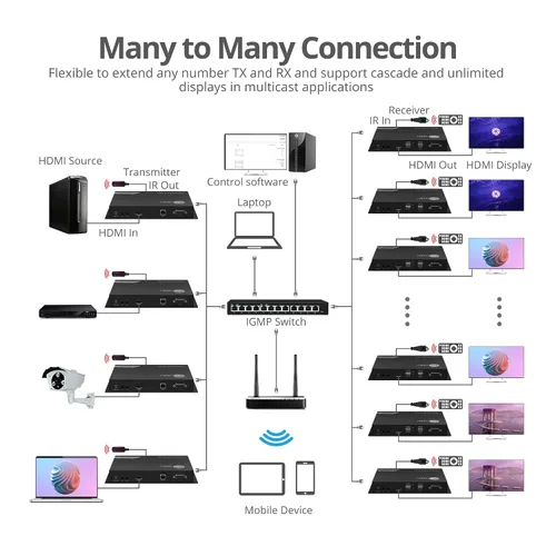 Miniatura 4 de SIIG Kit de conmutadores de matriz HDMI 4K sobre IP, 4K 60Hz hasta 394FT, extensor KVM USB, control de pared de video, escalable para múltiples