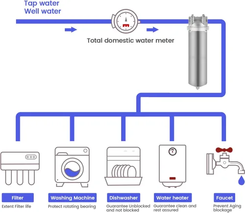 Miniatura 4 de NSF/ANSI 42 carcasa de filtro de agua de acero inoxidable para toda la casa, sistema de filtro de agua de sedimentos de 10 x 2.5 pulgadas para agua
