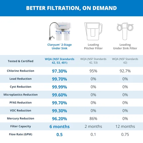 Miniatura 3 de Aquasana Filtro de agua para debajo del fregadero Filtración de 2 etapas Reduce hasta un 99.99% de PFAS, plomo, cloro, quistes y más Filtro